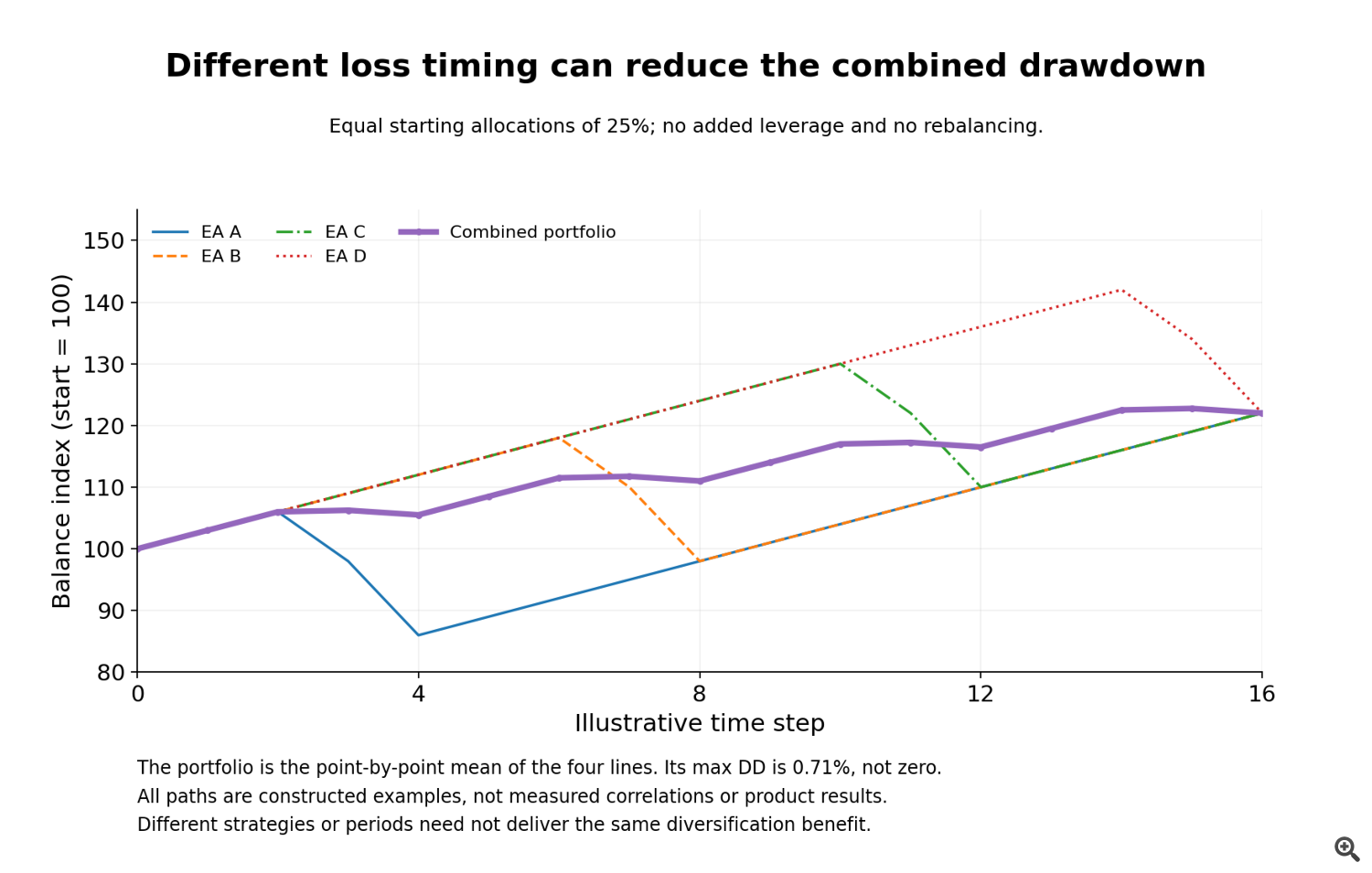 Four hypothetical balance paths and their point-by-point average with equal 25% starting allocations and no rebalancing. Four hypothetical balance paths and their point-by-point average with equal 25% starting allocations and no rebalancing.