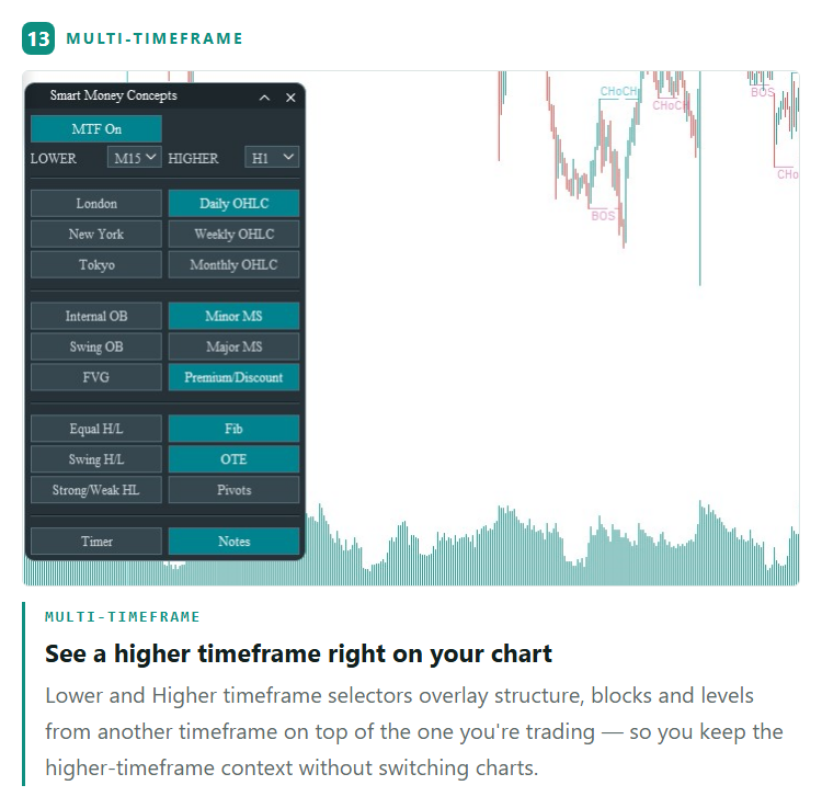 Multiple Timeframe at a glance