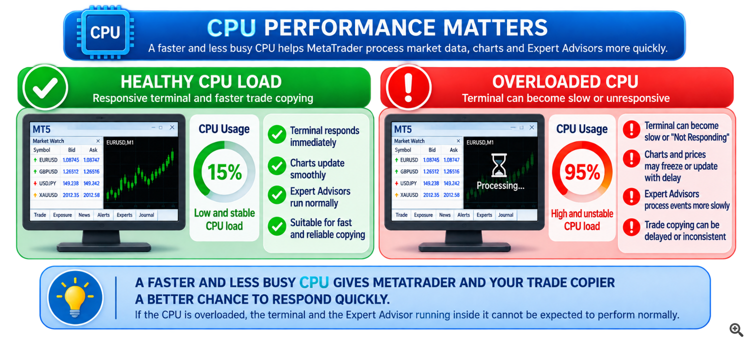 CPU Performance for Fast MT4 MT5 Trade Copier Speed CPU Performance for Fast MT4 MT5 Trade Copier Speed