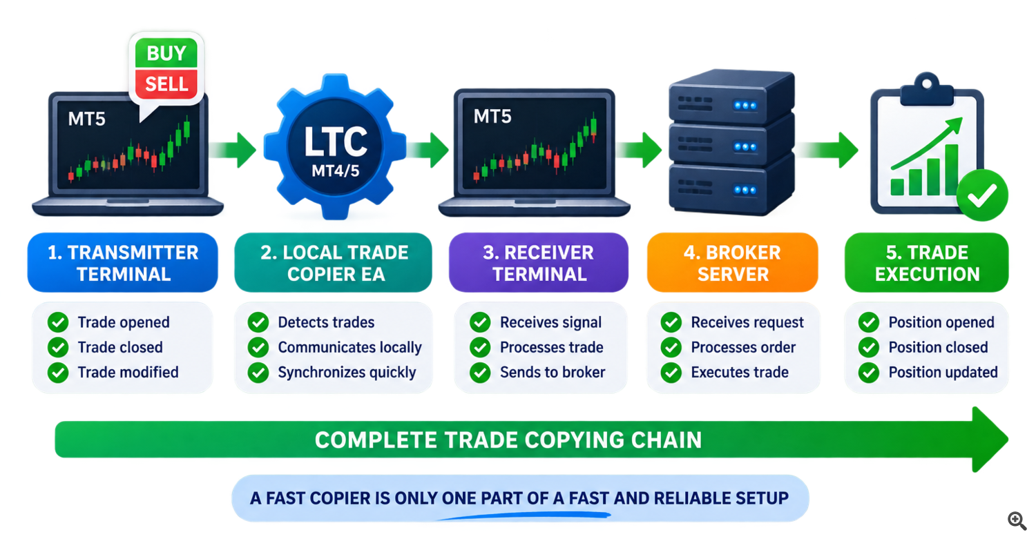 Fast Reliable MT4 MT5 Trade Copying Setup Fast Reliable MT4 MT5 Trade Copying Setup