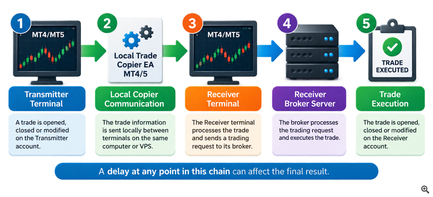 MT4 MT5 Trade Copier Complete Trade Copying Chain MT4 MT5 Trade Copier Complete Trade Copying Chain