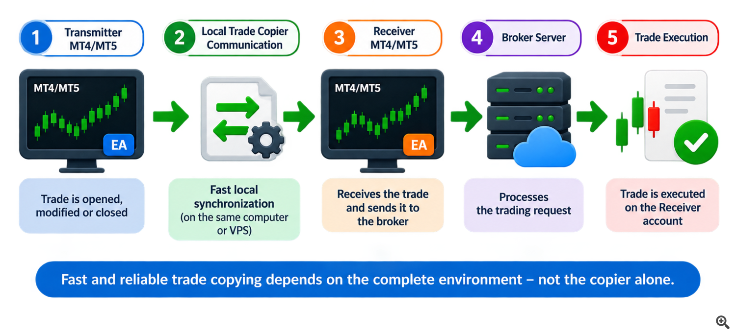 MT4 MT5 Trade Copying Speed and Complete Trading Environment MT4 MT5 Trade Copying Speed and Complete Trading Environment