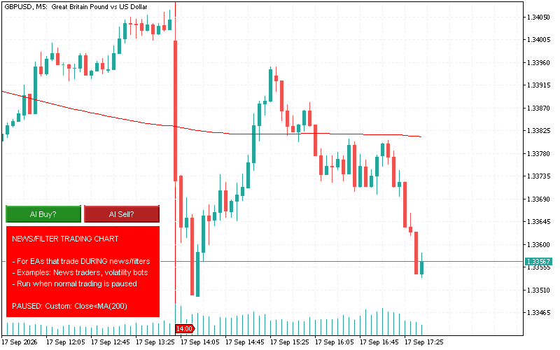A chart paused by a custom rule - price below the 200 MA, the panel shows the condition A chart paused by a custom rule - price below the 200 MA, the panel shows the condition