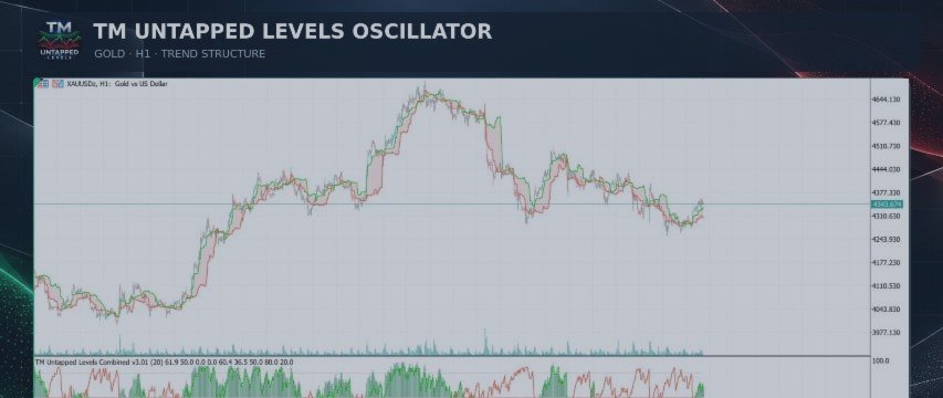 TM Untapped Levels Oscillator for MT5 – See Market Pressure Beyond Price