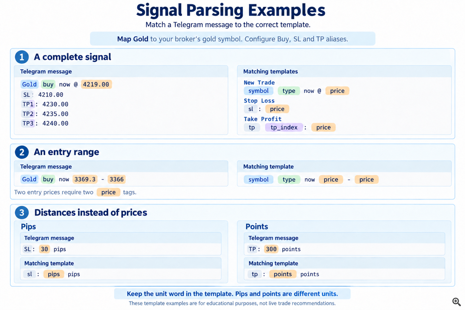 Signal parsing examples with matching placeholder badges for a complete signal, entry ranges and SL/TP distances.