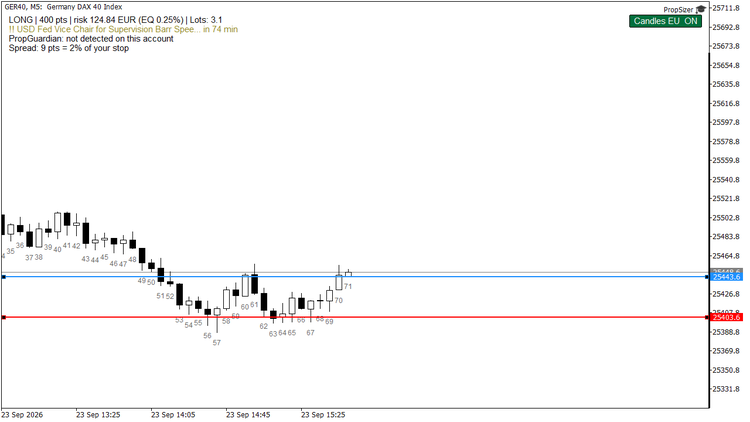 Planned long on GER40: entry and stop dragged into place, 400 points, 0.25 percent of equity, 3.1 lots.