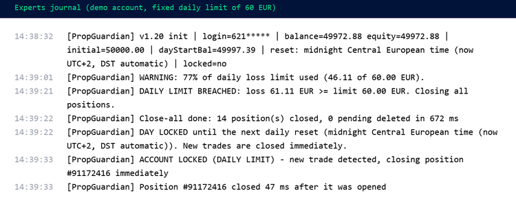 The journal of that run: warning, breach, close-all, day lock, and a trade opened while locked closed 47 ms later.