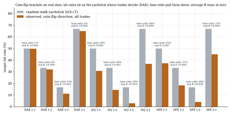 Observed hit rate against the yardstick, twelve cells on three markets.