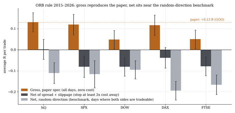Gross reproduces the paper, net sits near the random-direction benchmark.