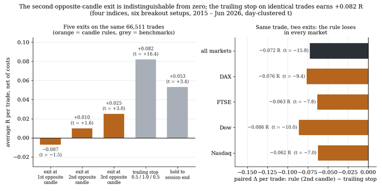Five exits on the same 66,511 trades.