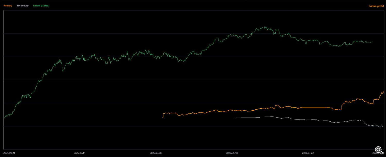 Primary, Secondary and Retest synchronised on a shared trade sequence Primary, Secondary and Retest synchronised on a shared trade sequence