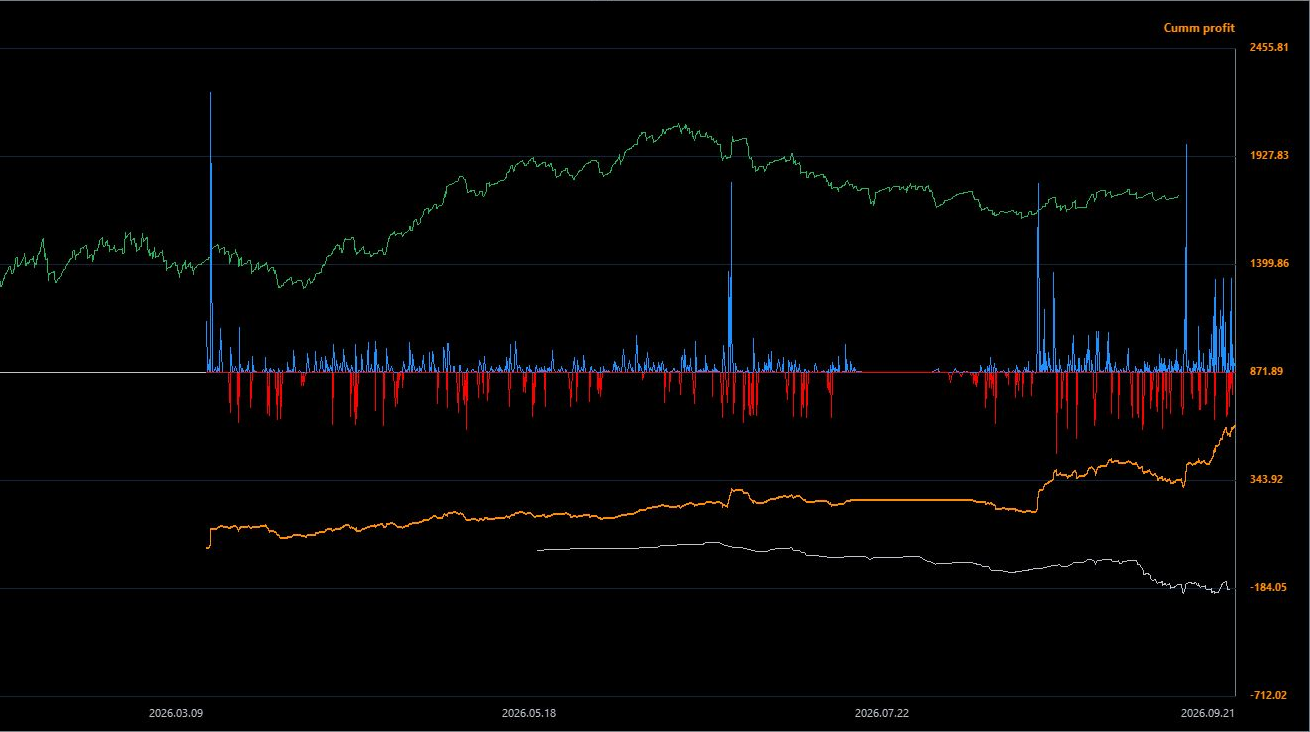 Positive and negative individual trades around the zero line Positive and negative individual trades around the zero line