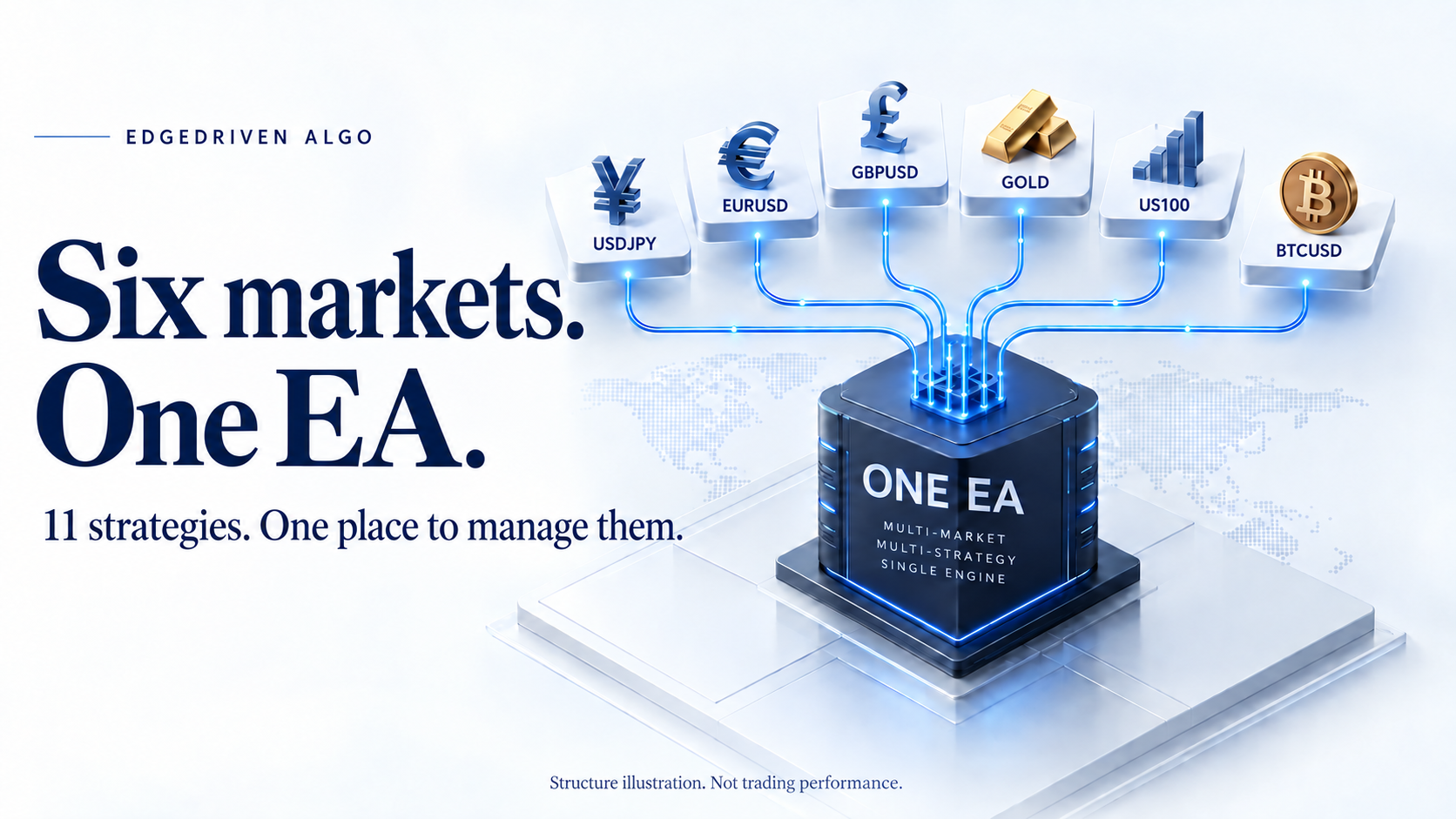 Six markets. One EA. Eleven strategies in one operating unit.