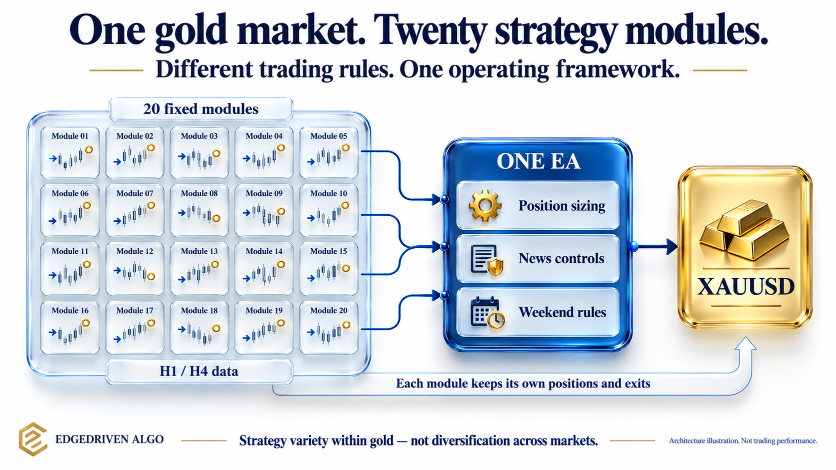 Gold portfolio architecture: twenty fixed strategy modules use H1 and H4 data, retain separate positions and exits, and share sizing, news and weekend controls inside one MT5 EA.
