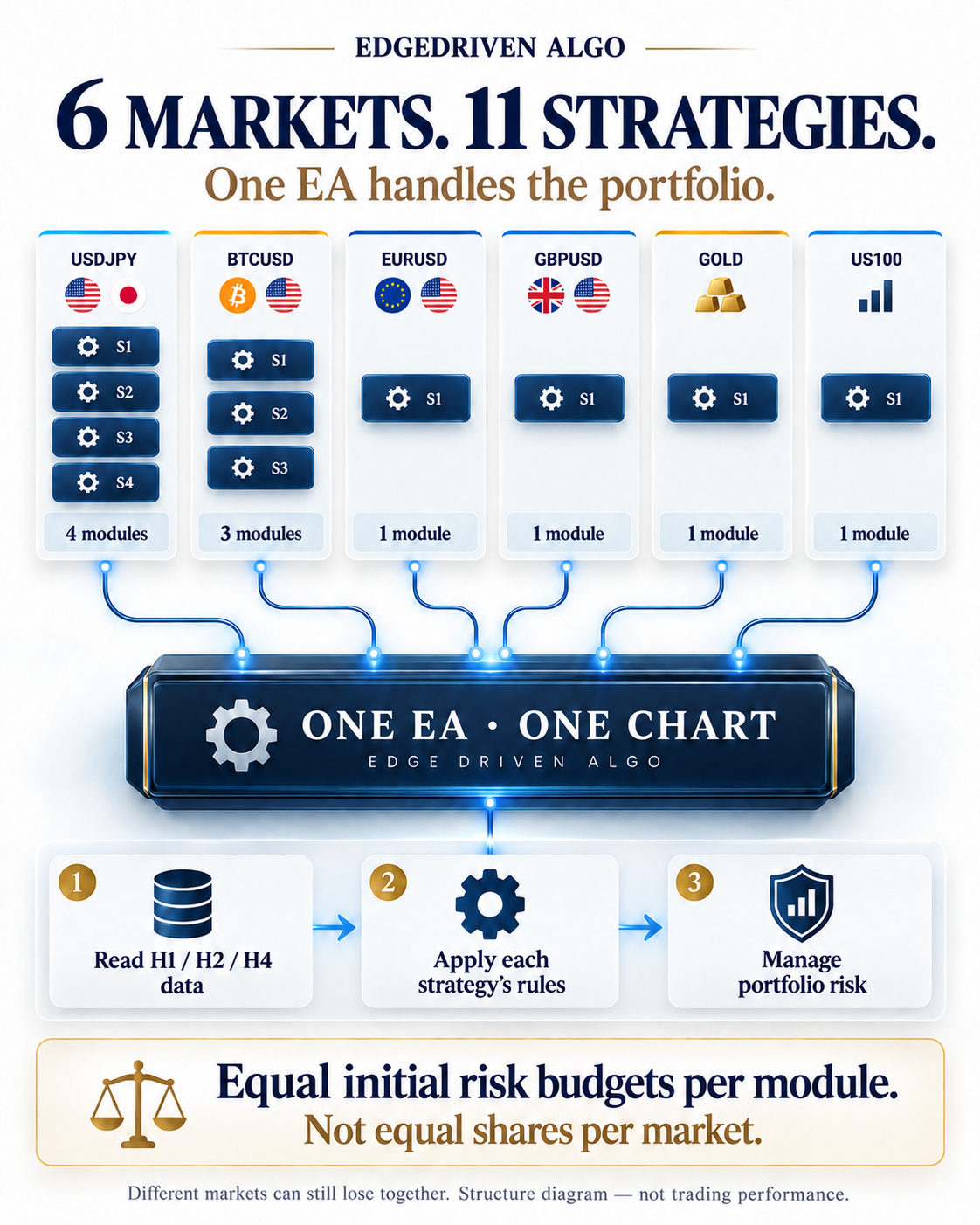 Six markets and eleven modules: USDJPY four, Bitcoin three, and one each for EURUSD, GBPUSD, gold and US100.