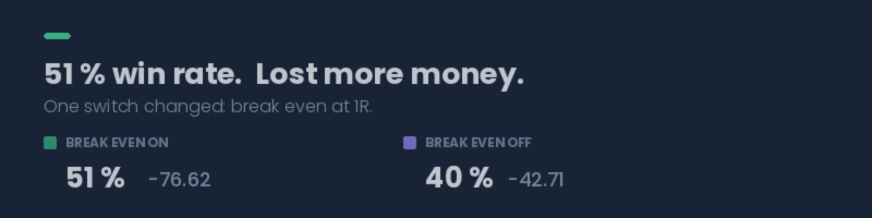 A higher win rate that lost more money