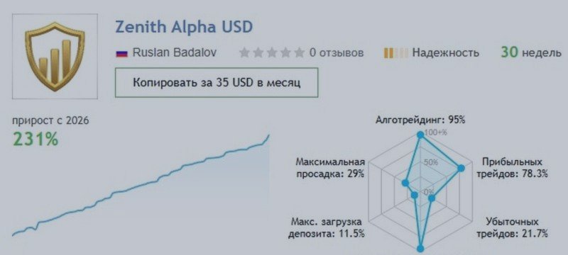 ZENITH ALPHA USD | Еженедельный отчет
