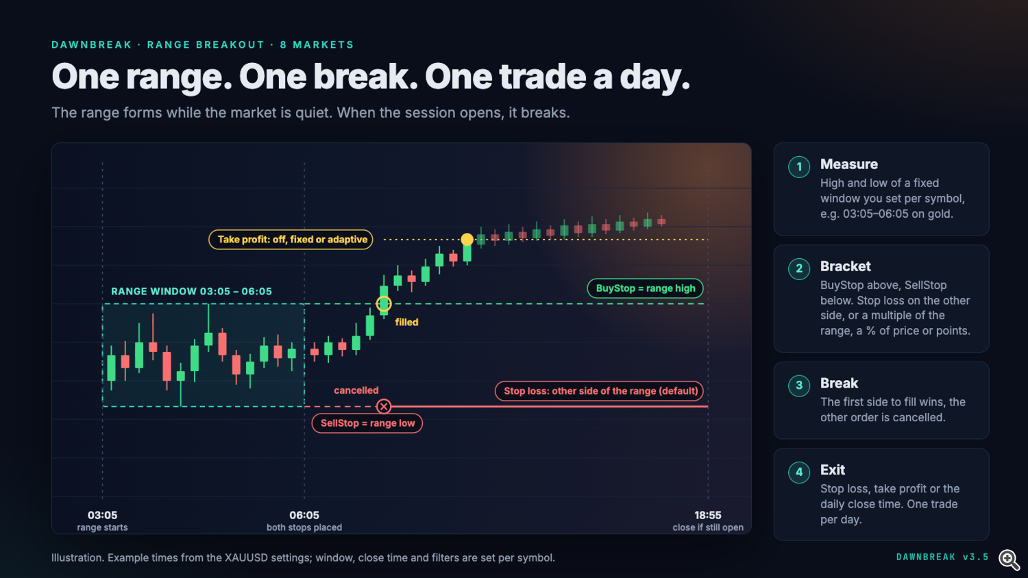 Dawnbreak: how it trades
