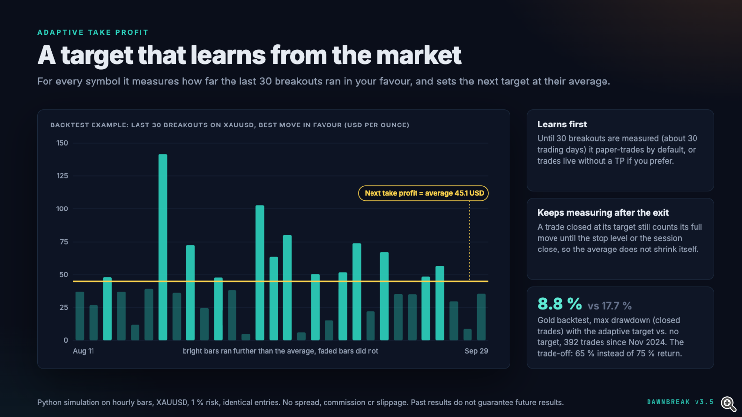 Dawnbreak: adaptive take profit