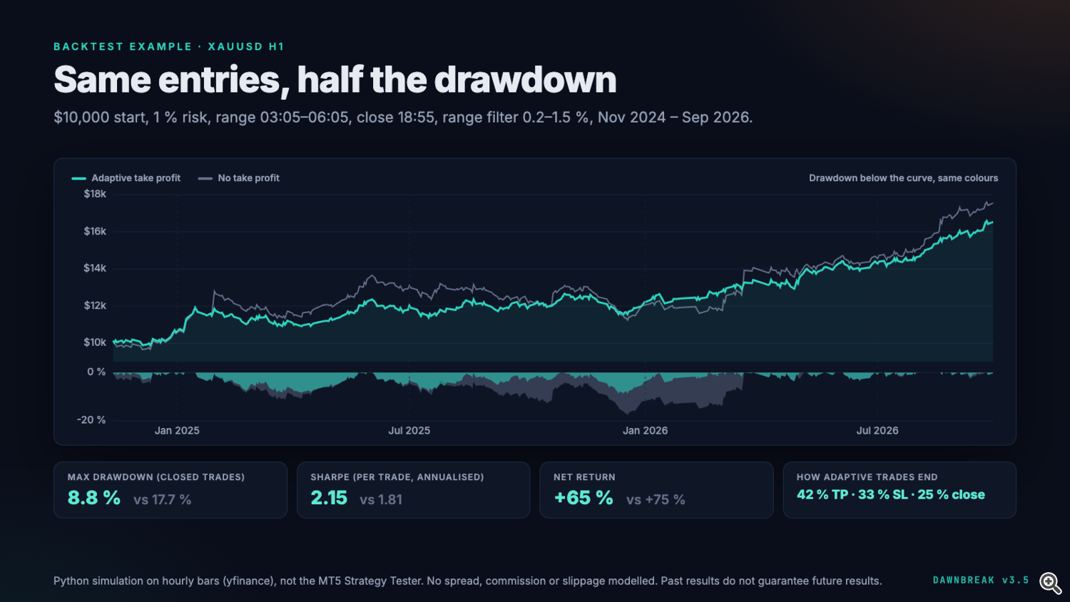 Dawnbreak: gold backtest (proxy simulation)