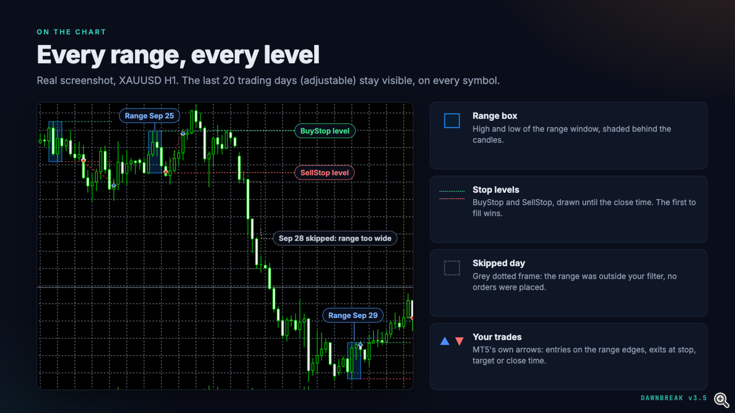 Dawnbreak: ranges on the chart
