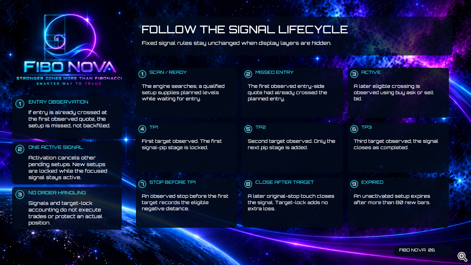 Fibo Nova User Guide — Page 06 — Follow the Signal Lifecycle