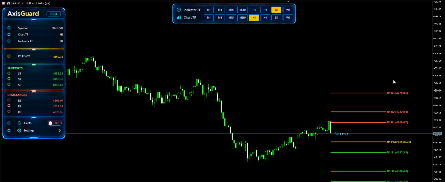 Daily Levels on an H1 Chart: An AxisGuard Pro Example