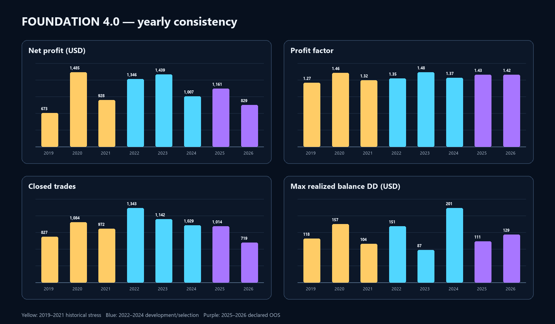 Foundation 4.0 yearly consistency