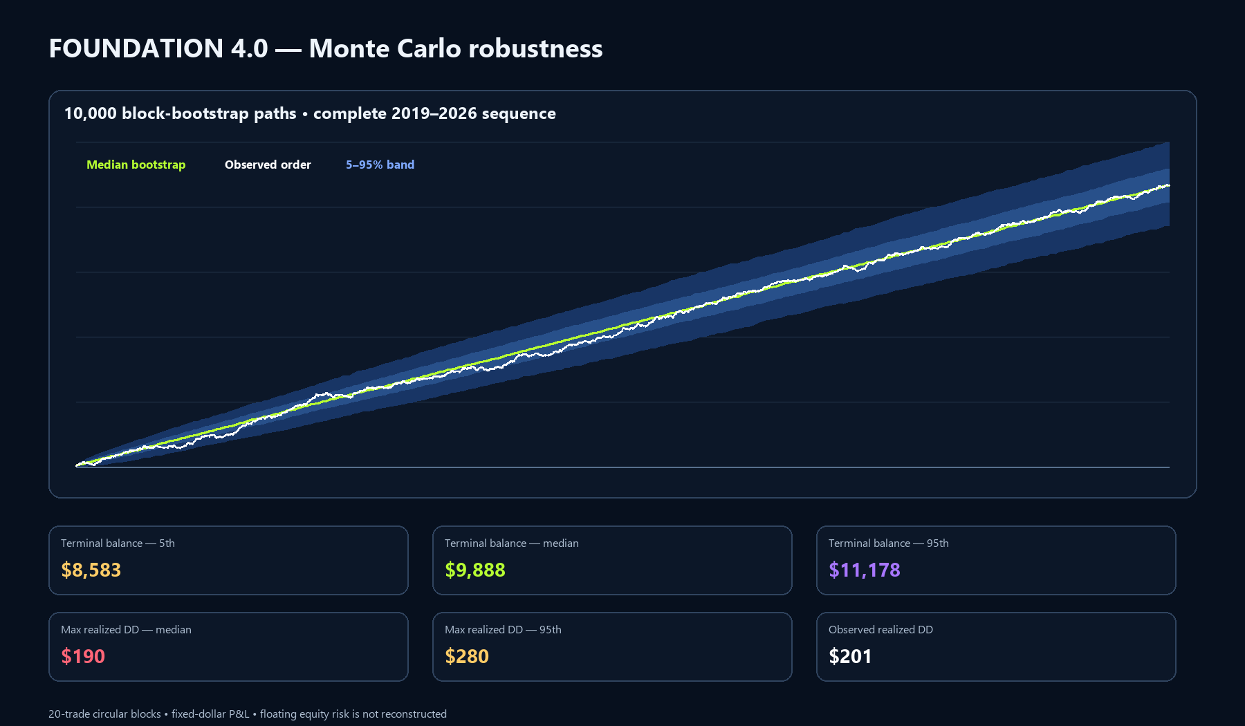 Foundation 4.0 full-history block-bootstrap Monte Carlo