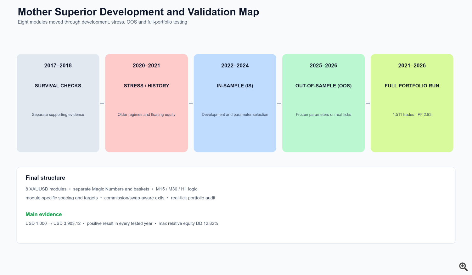 Mother Superior development, stress, IS and OOS validation map Mother Superior development, stress, IS and OOS validation map