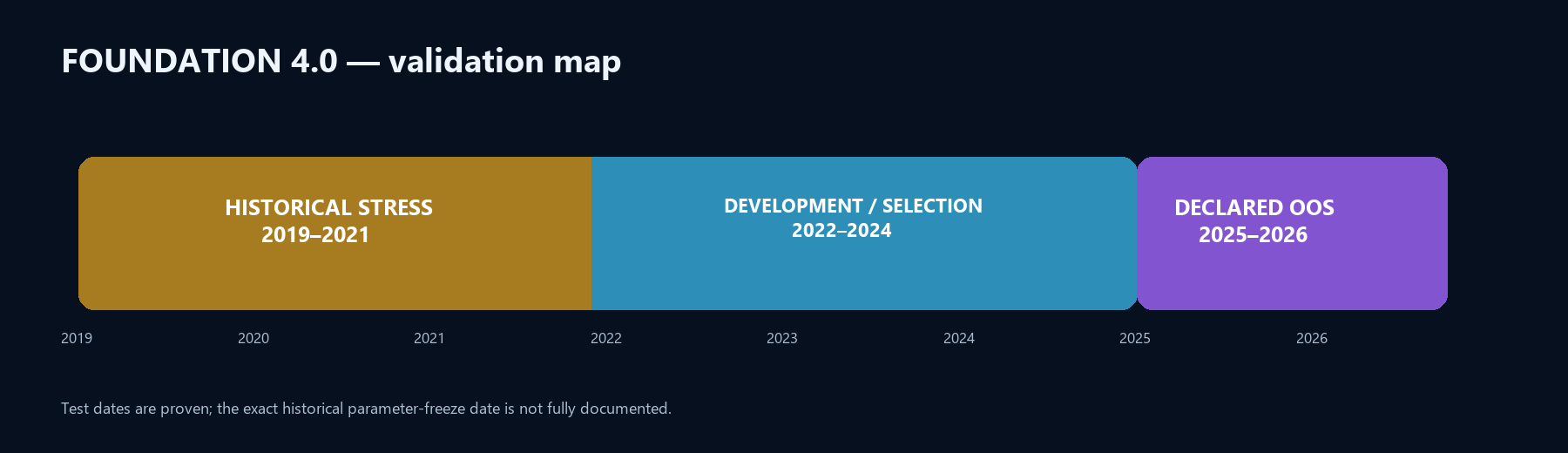 Foundation 4.0 validation map