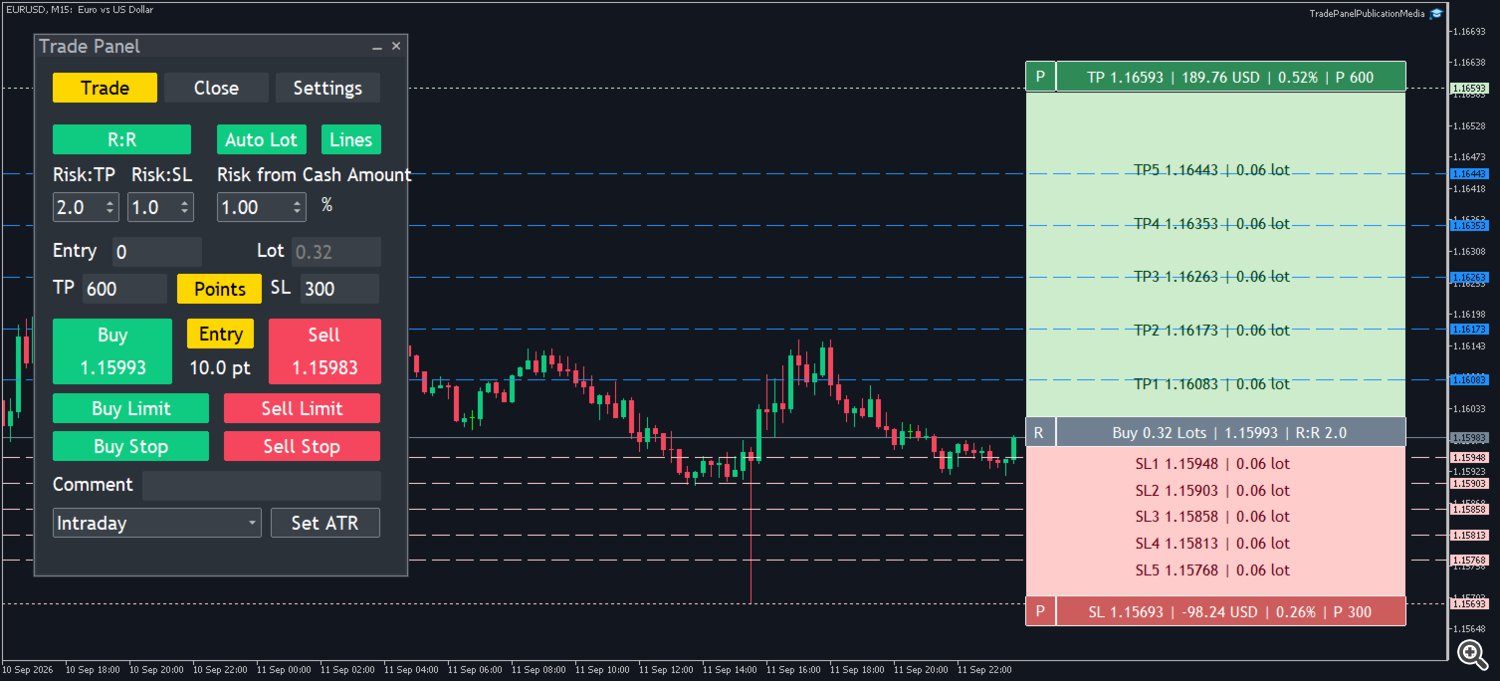 TradePanel 3.46 Trade tab with Auto Lot, spread and chart entry, SL, TP and partial levels