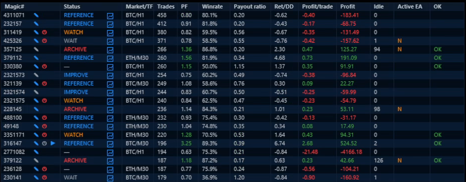 Actual Castlist portfolio table with Magic Numbers, management status, performance columns and review icons