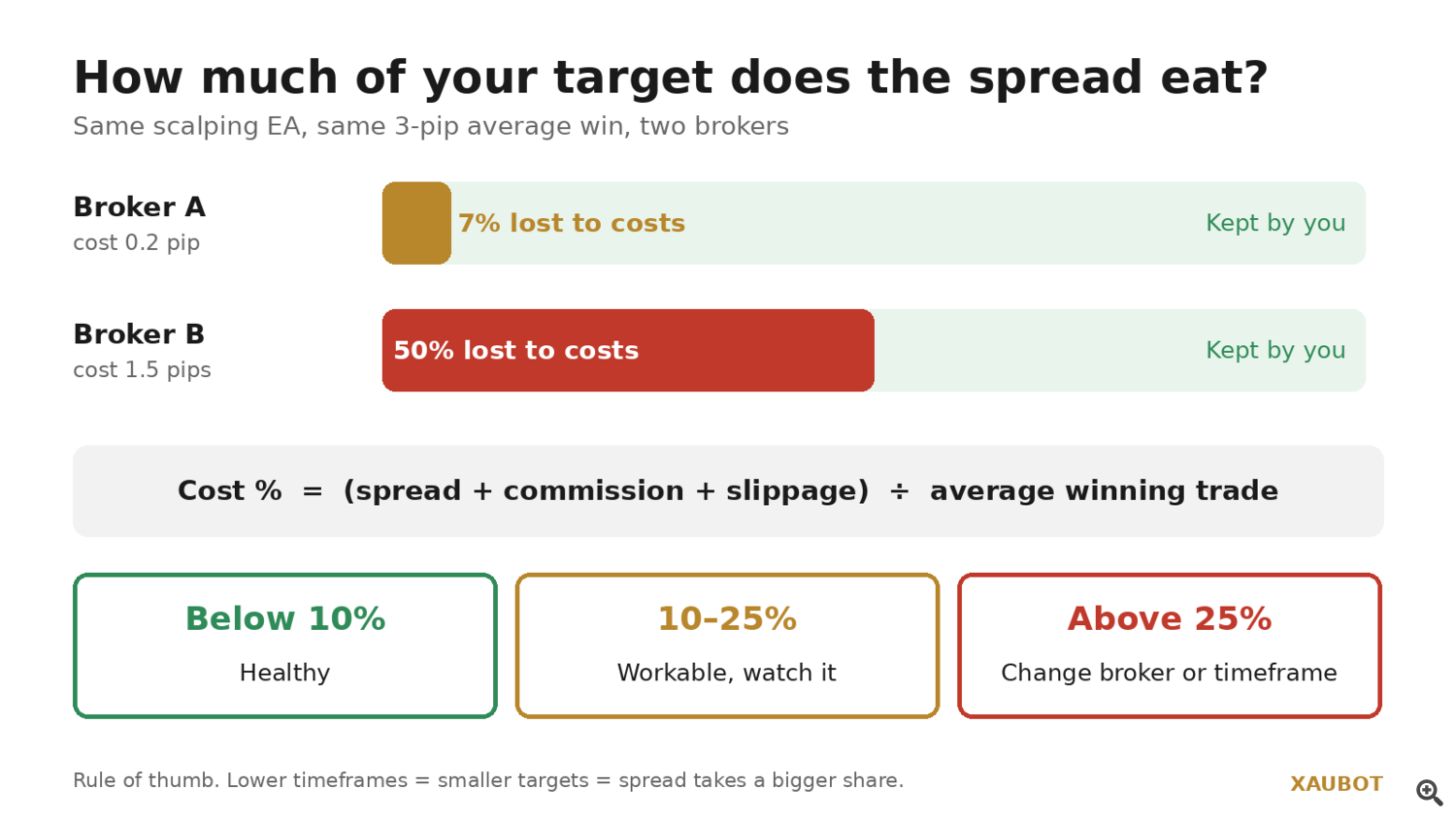 Spread Cost Spread Cost