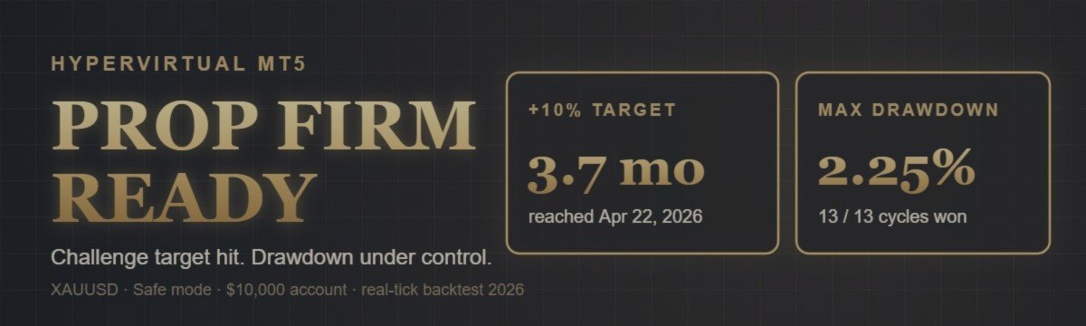 HyperVirtual MT5: Built for Prop Firm Challenges — +10% Target in 3.7 Months, 2.25% Max Drawdown