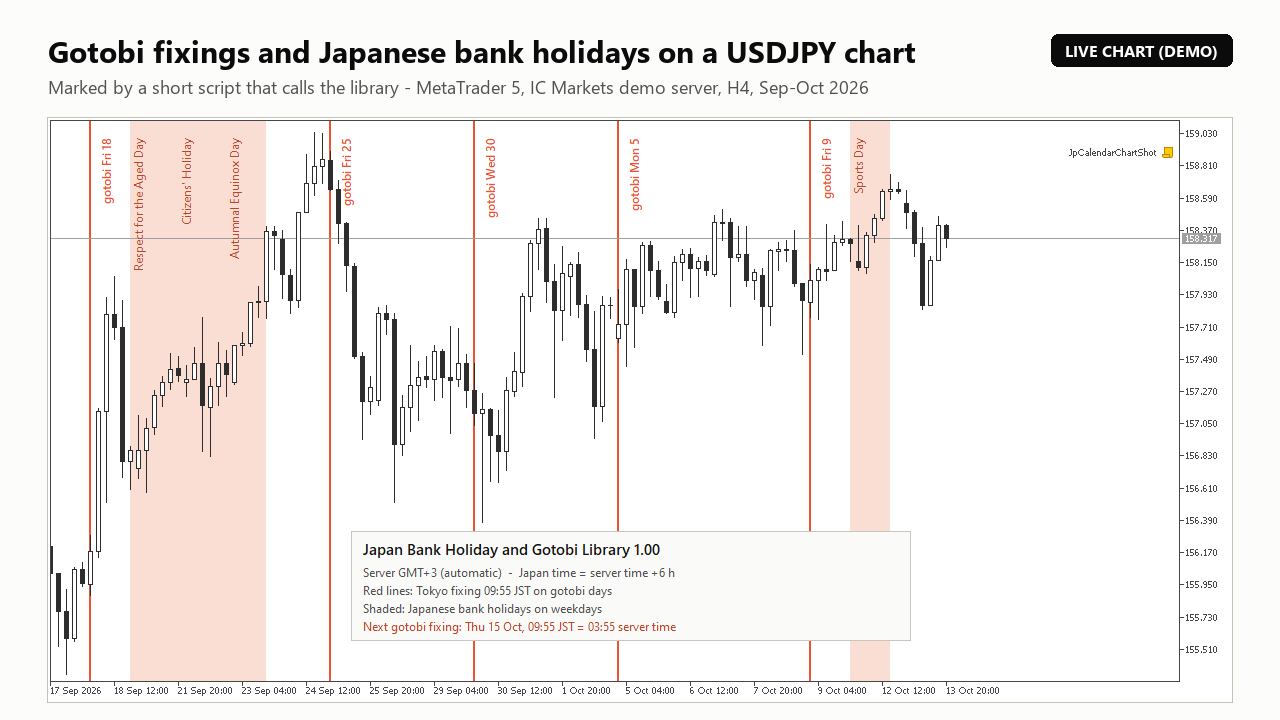 USDJPY H4 chart with gotobi fixings and Japanese bank holidays marked by a script that calls the library