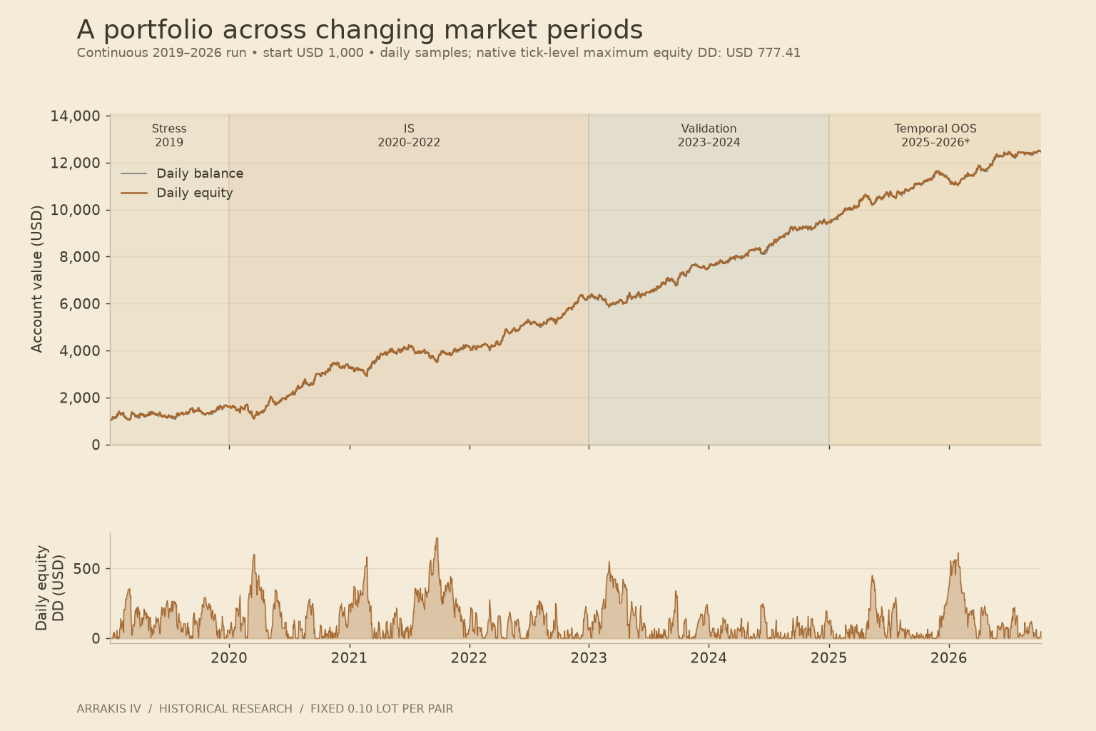 Continuous portfolio equity and balance with period shading; lower panel shows daily sampled equity drawdown in USD.
