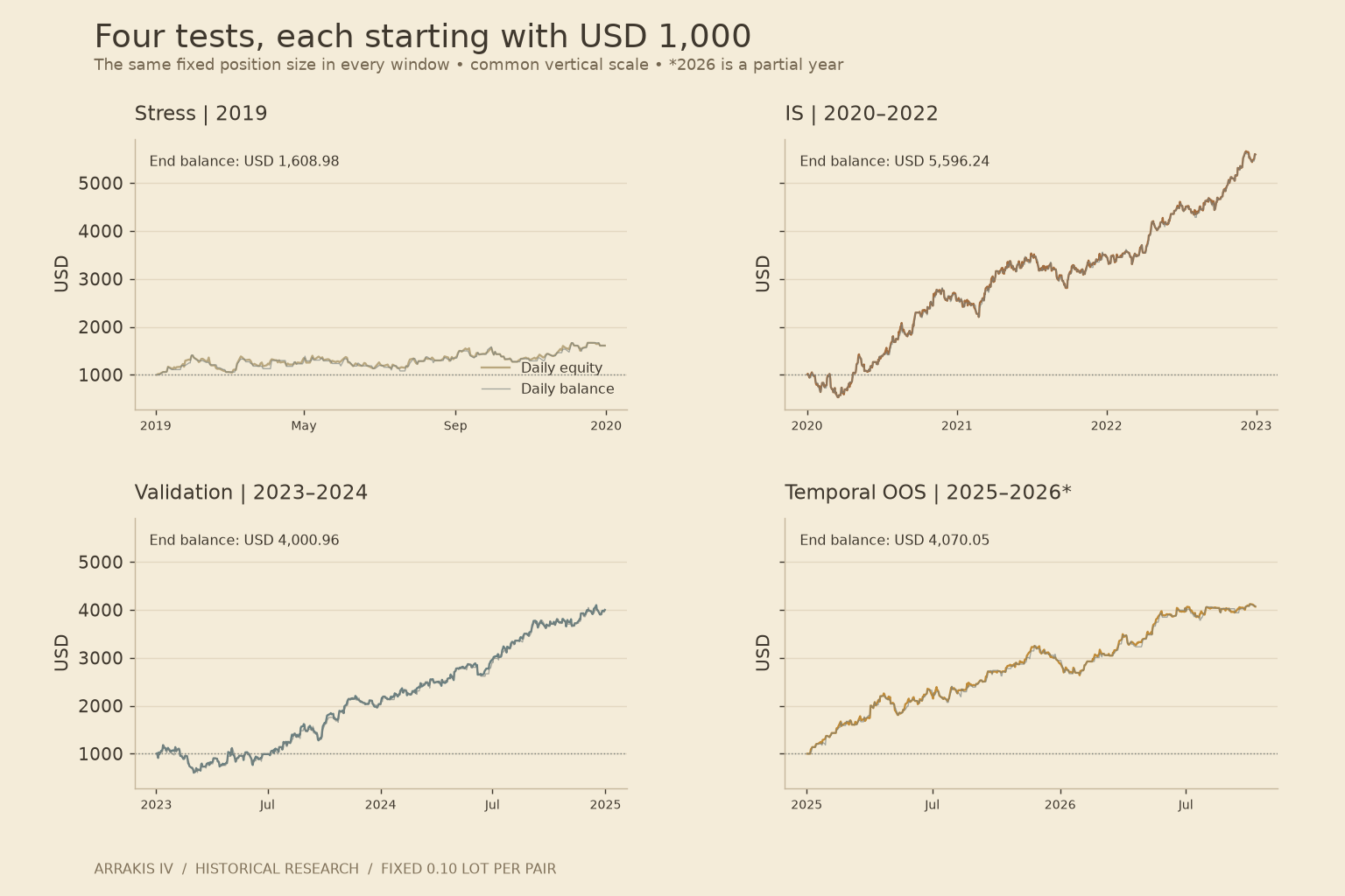 Four separate tests, each starting with USD 1,000. Daily equity and balance share a common vertical scale.