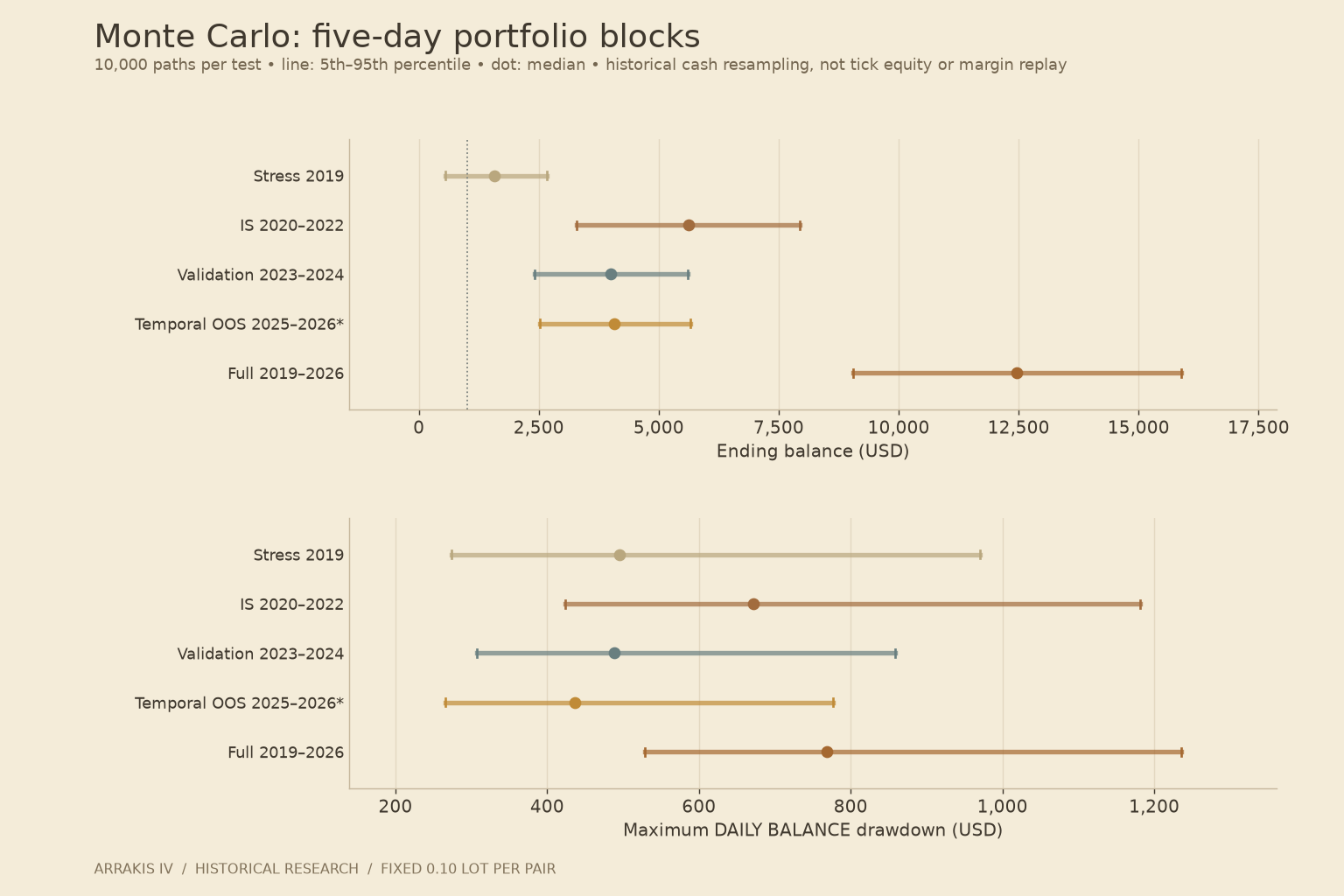 Five-day block bootstrap: simulated ending balance and maximum daily balance drawdown. Lines show the 5th–95th percentiles; dots show medians.