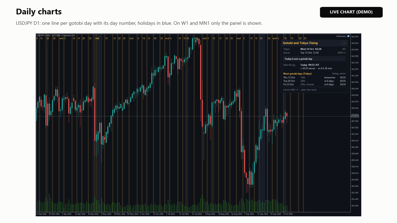USDJPY D1:五十日ごとに一本の線、休業日は青