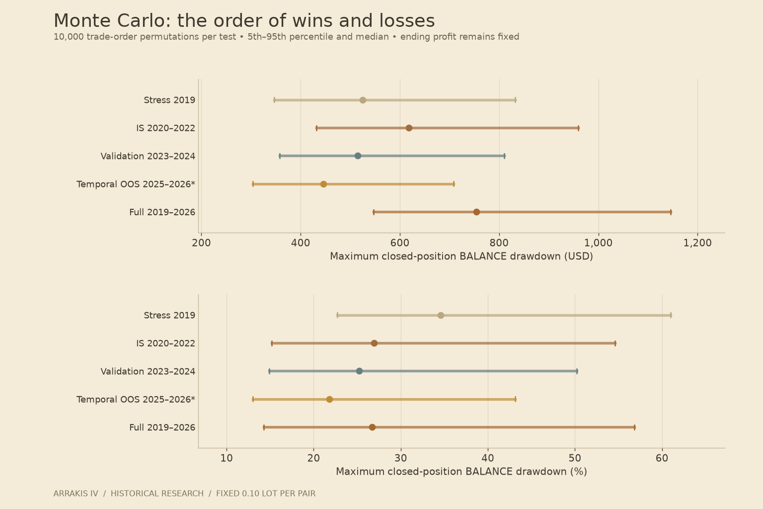 Trade-order permutations: monetary and percentage balance drawdown ranges. Final profit is fixed by construction.