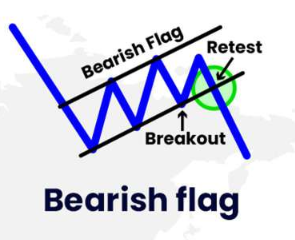 Bearish Flag Bearish Flag