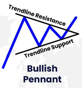 Bullish Pennant Bullish Pennant