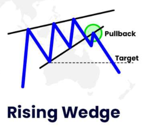 Rising Wedge Rising Wedge