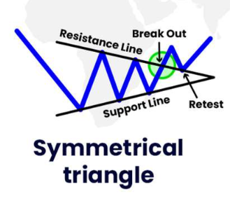 Symmetrical Triangle Symmetrical Triangle