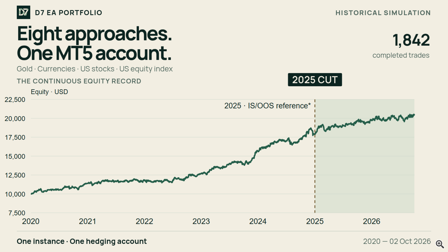 D7 EA Portfolio: eight approaches in one MT5 account. Historical equity curve from 2020 to 2 October 2026 with the 2025 reference cut visible D7 EA Portfolio: eight approaches in one MT5 account. The existing historical equity curve runs from 2020 to 2 October 2026, with its 2025 reference cut visible.
