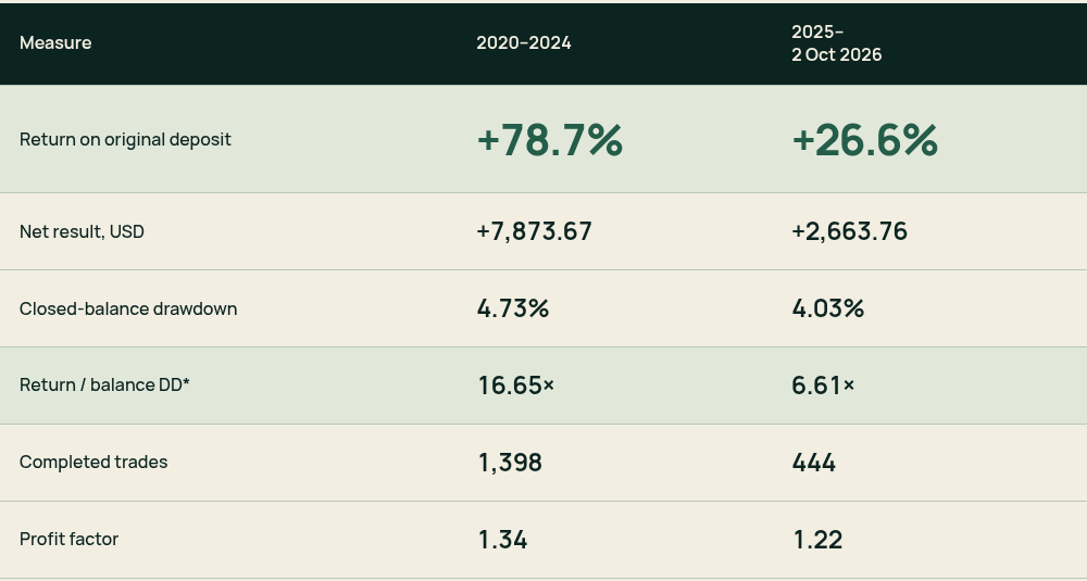 D7 EA Portfolio historical results by segment Historical results, original deposit USD 10,000. 2020–2024: return on original deposit +78.7%, net result +7,873.67 USD, closed-balance drawdown 4.73%, return to balance DD 16.65x, 1,398 completed trades, profit factor 1.34. 2025–2 Oct 2026: +26.6%, +2,663.76 USD, 4.03%, 6.61x, 444 trades, profit factor 1.22.