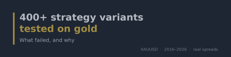 I Tested 400+ Strategy Variants on Gold: What Failed and Why
