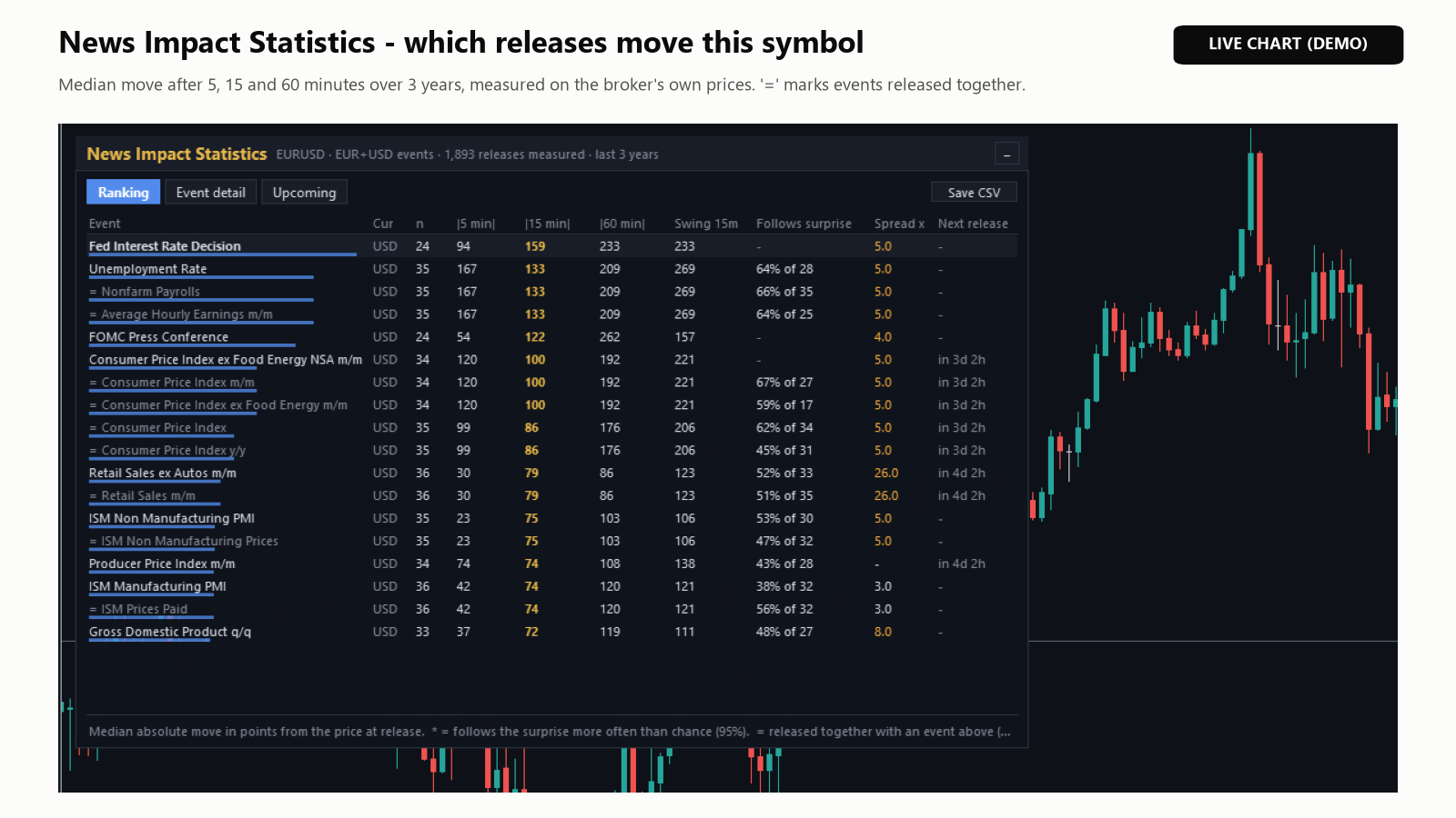 News Impact Statistics,EURUSD 上的 Ranking 选项卡:各事件在 5、15 和 60 分钟后的中位数波动