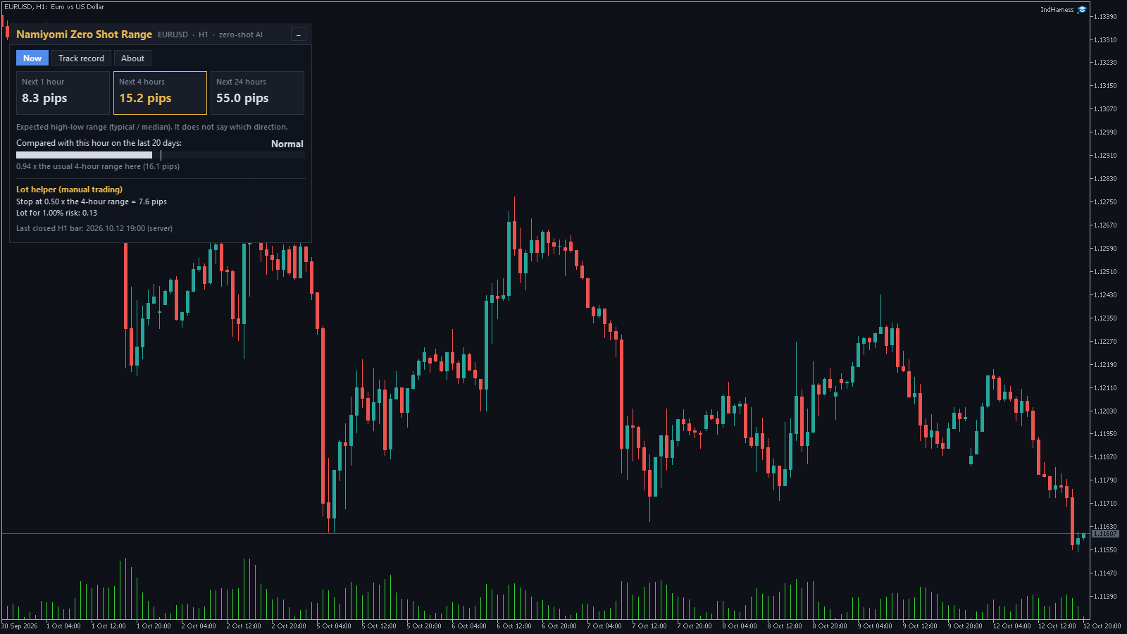 EURUSD H1 图表上的 Namiyomi Zero Shot Range:Now 选项卡中的区间预测和 Lot helper